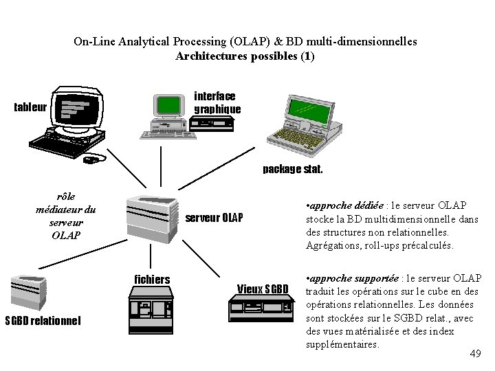 On-Line Analytical Processing (OLAP) & BD multi-dimensionnelles Architectures possibles (1) interface graphique tableur package