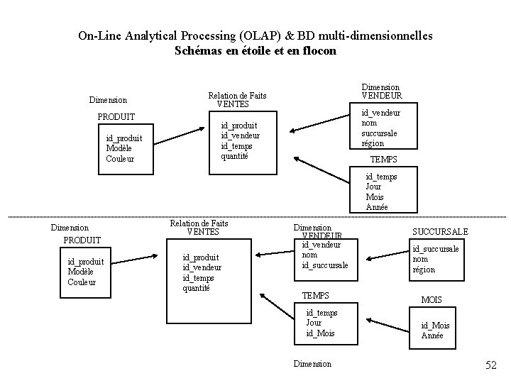 On-Line Analytical Processing (OLAP) & BD multi-dimensionnelles Schémas en étoile et en flocon Dimension