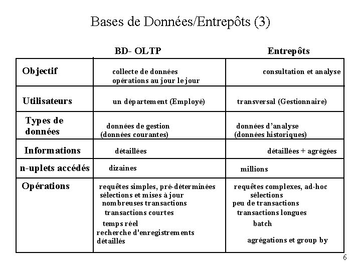 Bases de Données/Entrepôts (3) BD- OLTP Objectif collecte de données opérations au jour le