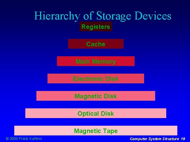 Hierarchy of Storage Devices Registers Cache Main Memory Electronic Disk Magnetic Disk Optical Disk