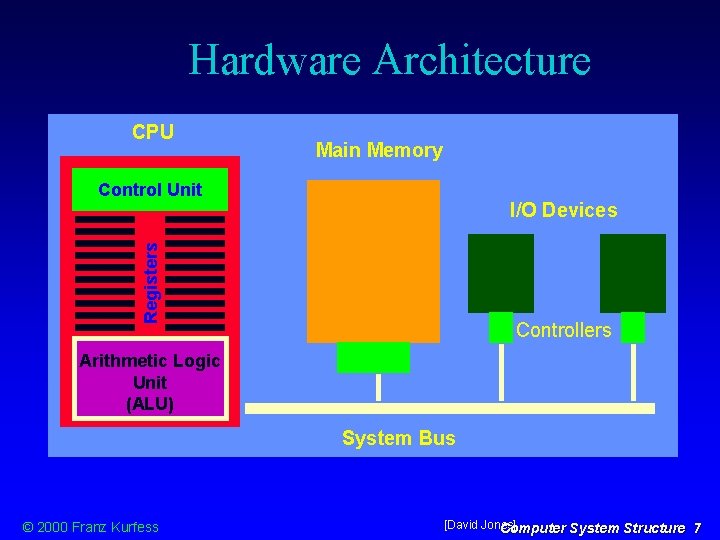 Hardware Architecture CPU Main Memory Control Unit Registers I/O Devices Controllers Arithmetic Logic Unit