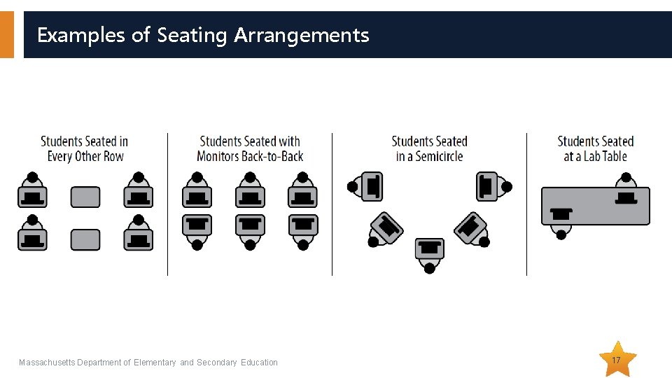 Examples of Seating Arrangements Massachusetts Department of Elementary and Secondary Education 17 