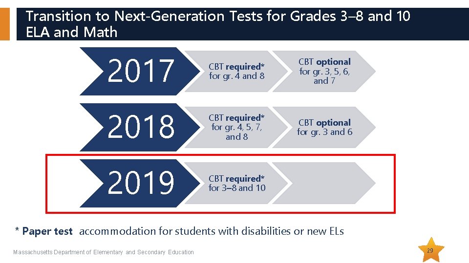 Transition to Next-Generation Tests for Grades 3– 8 and 10 ELA and Math 2017