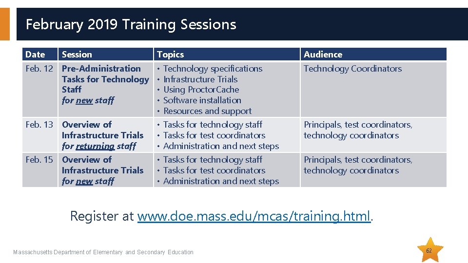 February 2019 Training Sessions Date Session Topics Audience Feb. 12 Pre-Administration Tasks for Technology