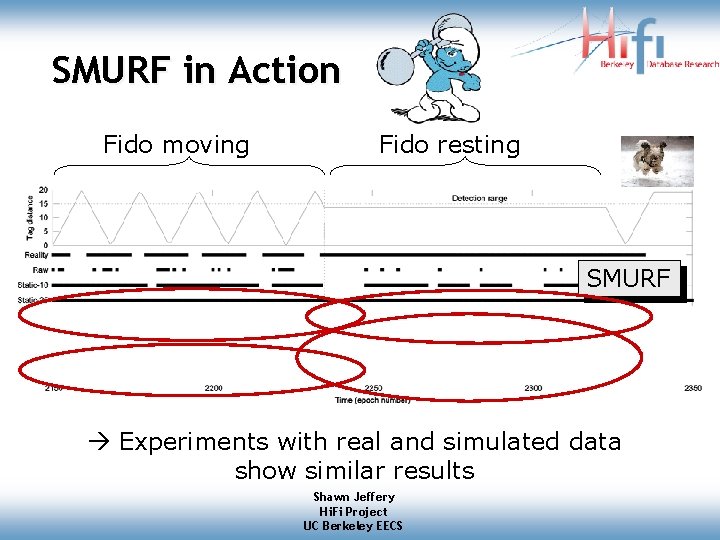 SMURF in Action Fido moving Fido resting SMURF Experiments with real and simulated data SMURF in Action Fido moving Fido resting SMURF Experiments with real and simulated data