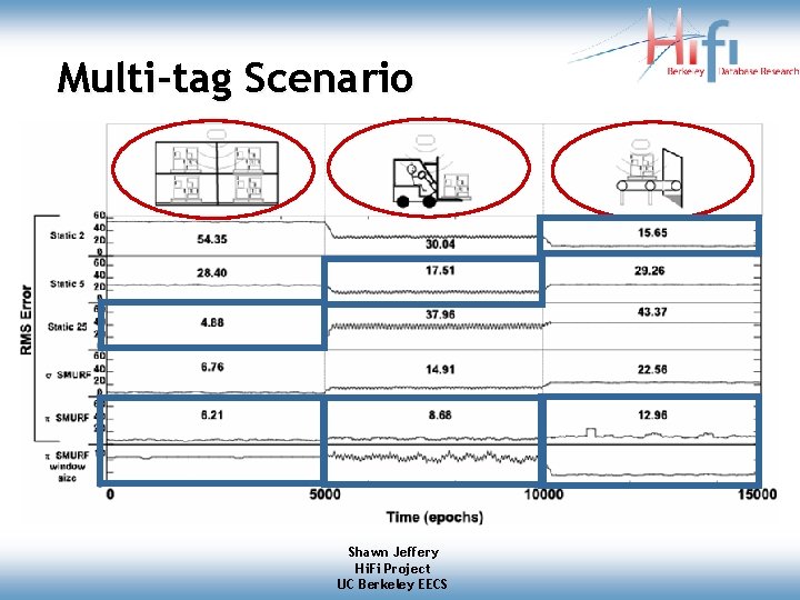 Multi-tag Scenario Shawn Jeffery Hi. Fi Project UC Berkeley EECS Multi-tag Scenario Shawn Jeffery Hi. Fi Project UC Berkeley EECS
