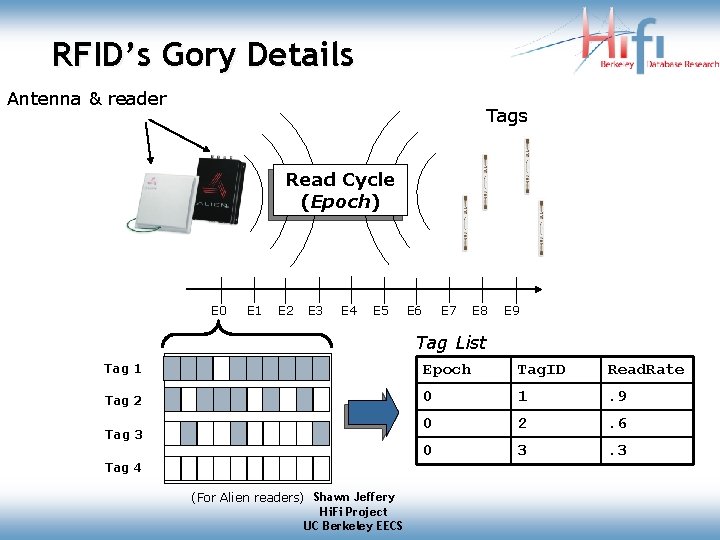 RFID’s Gory Details Antenna & reader Tags Read Cycle (Epoch) E 0 E 1 RFID’s Gory Details Antenna & reader Tags Read Cycle (Epoch) E 0 E 1