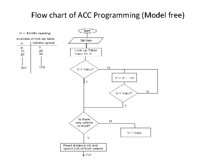 Flow chart of ACC Programming (Model free) 