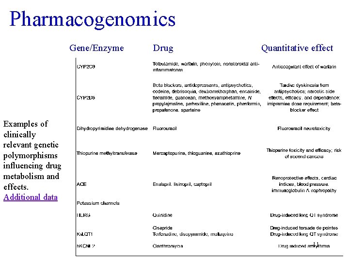 Pharmacogenomics Gene/Enzyme Drug Quantitative effect Examples of clinically relevant genetic polymorphisms influencing drug metabolism