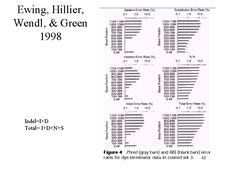 Ewing, Hillier, Wendl, & Green 1998 Indel=I+D Total= I+D+N+S 48 