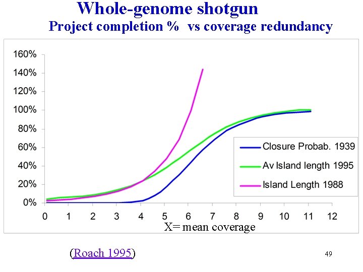 Whole-genome shotgun Project completion % vs coverage redundancy X= mean coverage (Roach 1995) 49