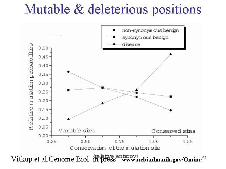 Mutable & deleterious positions Vitkup et al. Genome Biol. in press www. ncbi. nlm.