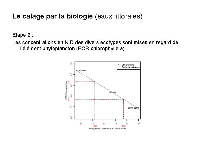 Le calage par la biologie (eaux littorales) Etape 2 : Les concentrations en NID