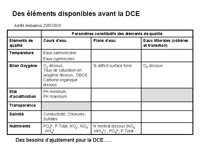 Des éléments disponibles avant la DCE Arrêté évaluation 25/01/2010 Paramètres constitutifs des éléments de