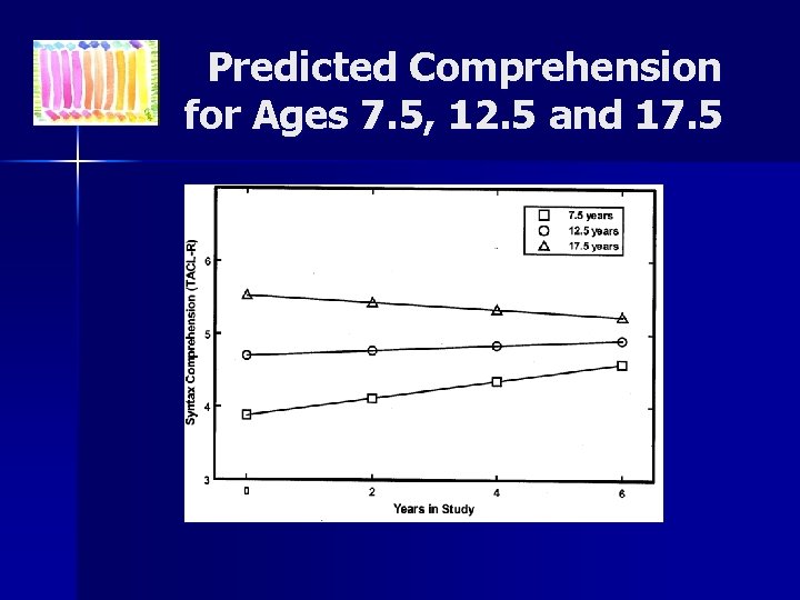 Predicted Comprehension for Ages 7. 5, 12. 5 and 17. 5 