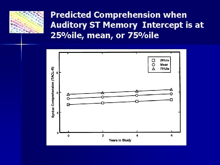 Predicted Comprehension when Auditory ST Memory Intercept is at 25%ile, mean, or 75%ile 
