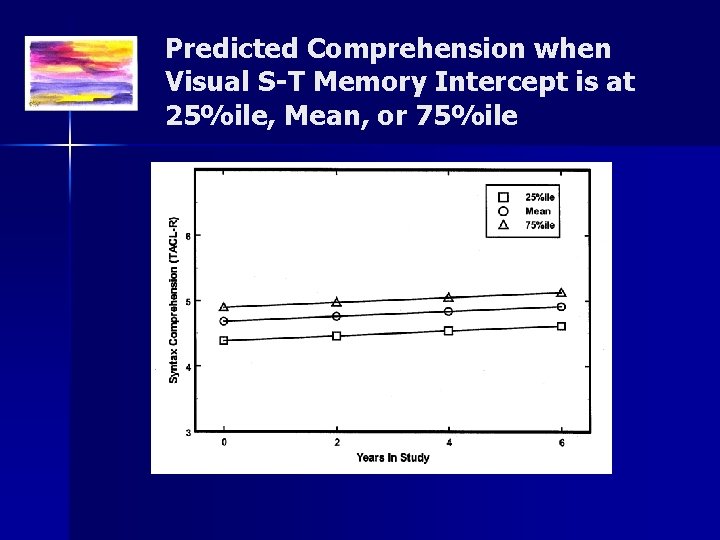 Predicted Comprehension when Visual S-T Memory Intercept is at 25%ile, Mean, or 75%ile 