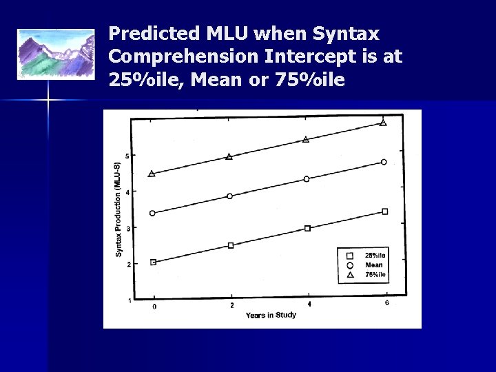 Predicted MLU when Syntax Comprehension Intercept is at 25%ile, Mean or 75%ile 