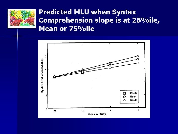 Predicted MLU when Syntax Comprehension slope is at 25%ile, Mean or 75%ile 
