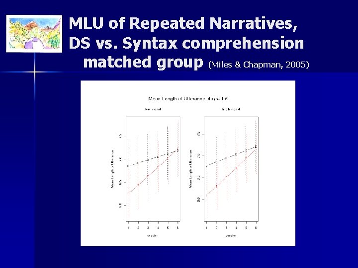 MLU of Repeated Narratives, DS vs. Syntax comprehension matched group (Miles & Chapman, 2005)