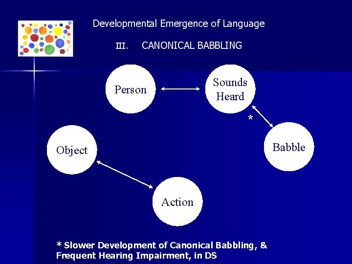 Developmental Emergence of Language III. CANONICAL BABBLING Sounds Heard Person * Babble Object Action