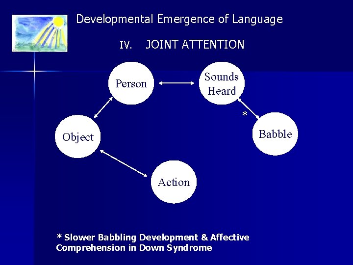 Developmental Emergence of Language IV. JOINT ATTENTION Sounds Heard Person * Babble Object Action