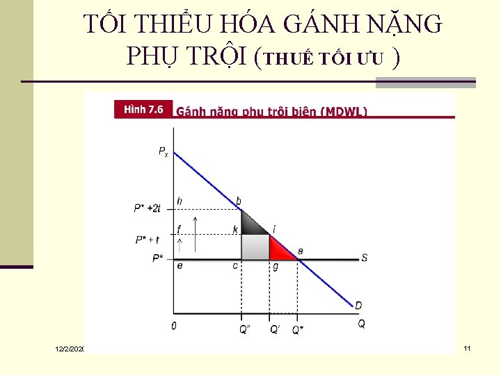 TỐI THIỂU HÓA GÁNH NẶNG PHỤ TRỘI (THUẾ TỐI ƯU ) 12/2/2020 11 