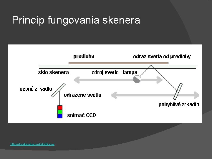 Princíp fungovania skenera http: //sk. wikipedia. org/wiki/Skener 