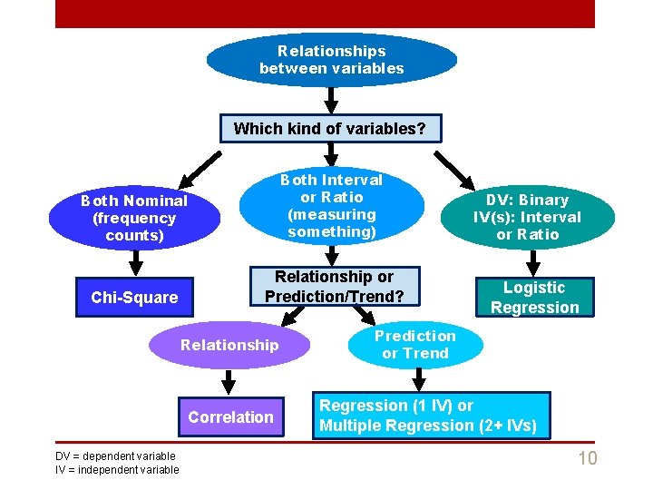 Relationships between variables Which kind of variables? Both Nominal (frequency counts) Both Interval or