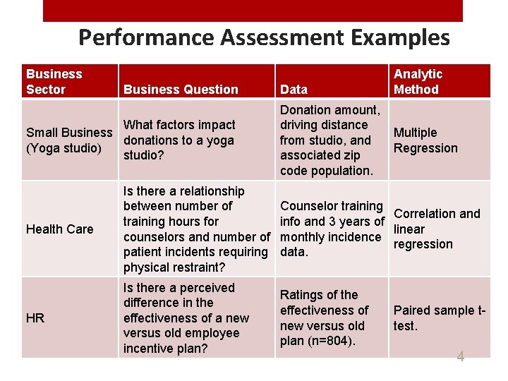 Performance Assessment Examples Business Sector Business Question What factors impact Small Business donations to