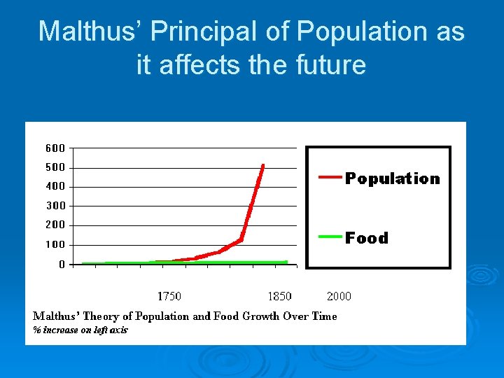 Malthus’ Principal of Population as it affects the future 