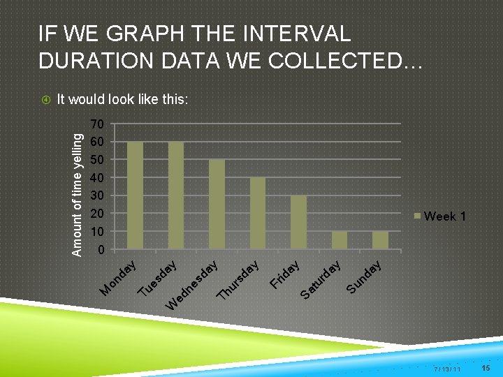 IF WE GRAPH THE INTERVAL DURATION DATA WE COLLECTED… 70 60 50 40 30