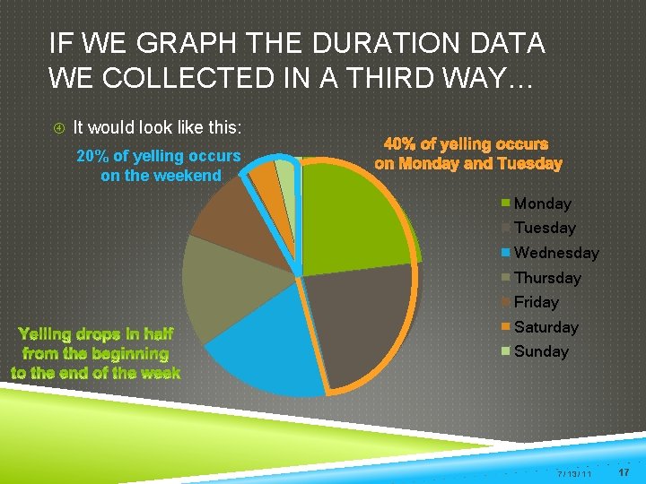 IF WE GRAPH THE DURATION DATA WE COLLECTED IN A THIRD WAY… It would