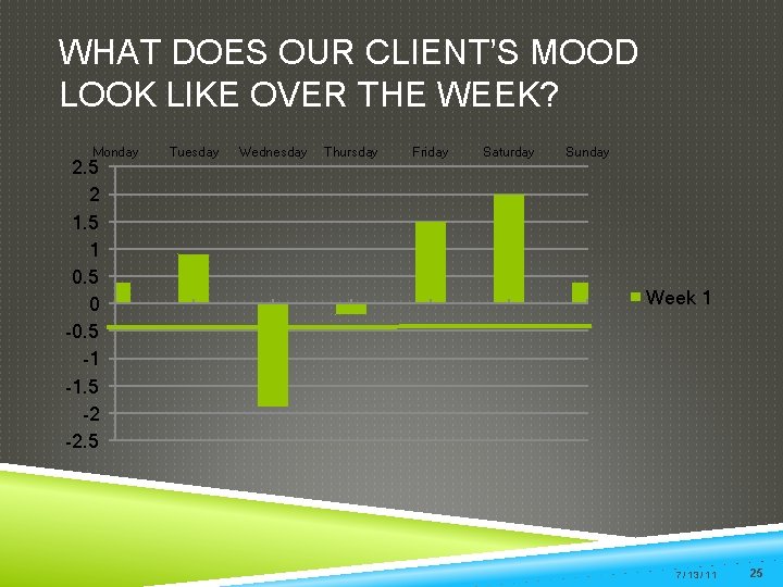 WHAT DOES OUR CLIENT’S MOOD LOOK LIKE OVER THE WEEK? Monday 2. 5 2