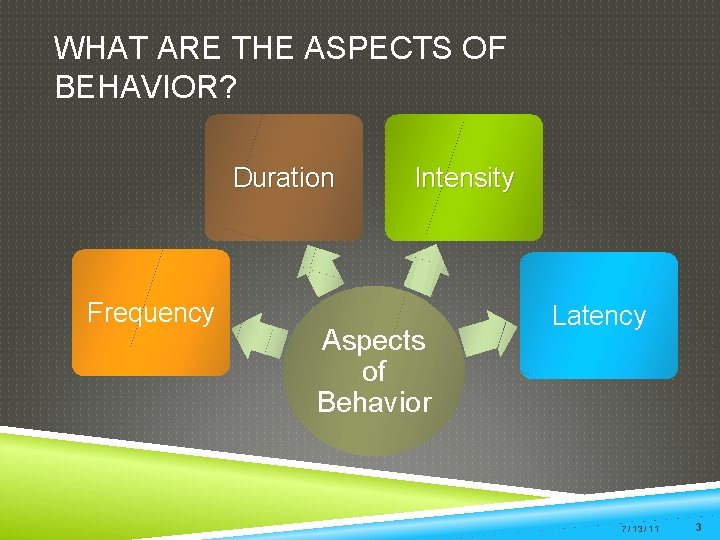 WHAT ARE THE ASPECTS OF BEHAVIOR? Duration Frequency Intensity Aspects of Behavior Latency 7/13/11