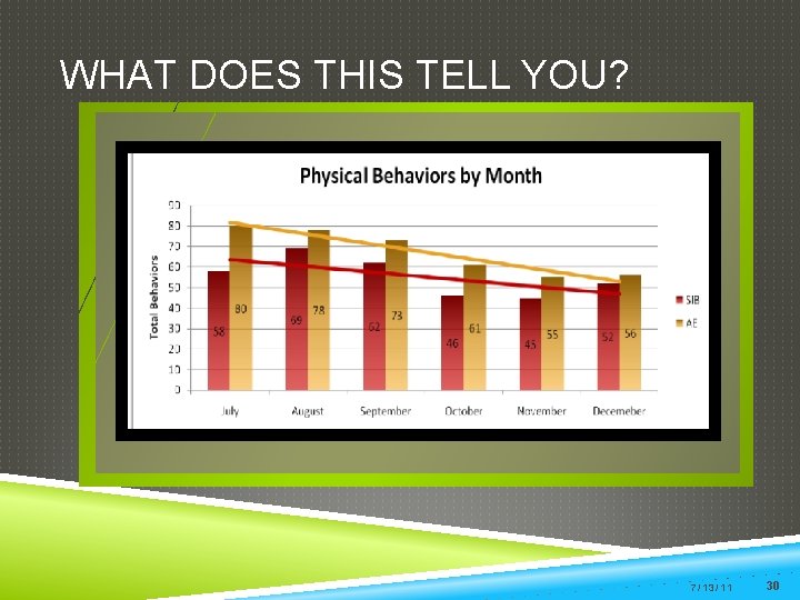 WHAT DOES THIS TELL YOU? 7/13/11 30 