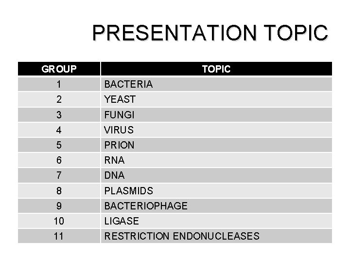 PRESENTATION TOPIC GROUP TOPIC 1 BACTERIA 2 YEAST 3 FUNGI 4 VIRUS 5 PRION