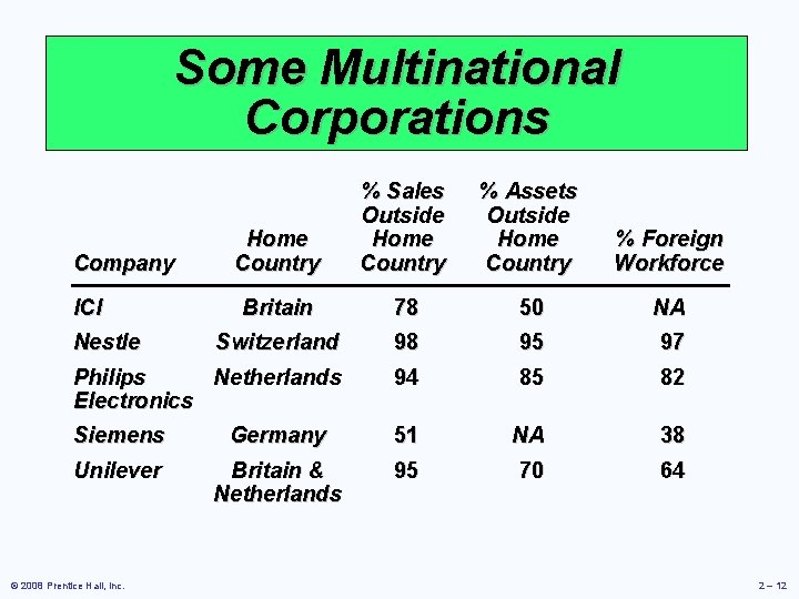 Some Multinational Corporations Home Country % Sales Outside Home Country % Assets Outside Home