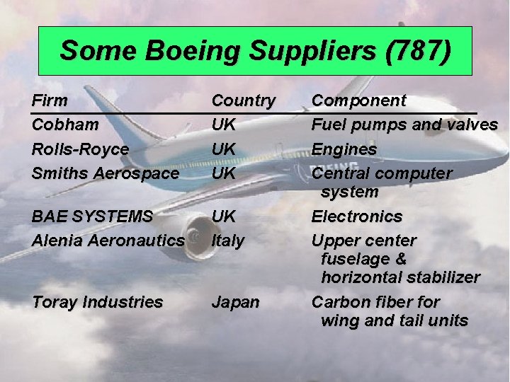 Some Boeing Suppliers (787) Firm Cobham Rolls-Royce Smiths Aerospace Country UK UK UK BAE