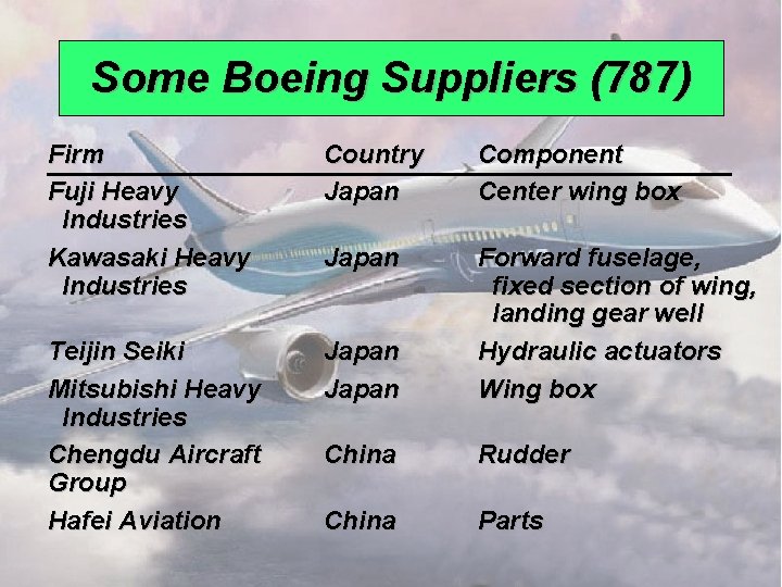 Some Boeing Suppliers (787) Firm Fuji Heavy Industries Kawasaki Heavy Industries Country Japan Component