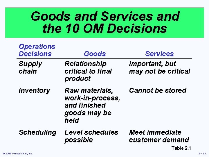 Goods and Services and the 10 OM Decisions Operations Decisions Supply chain Goods Relationship