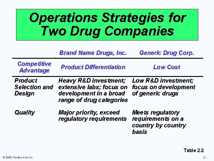 Operations Strategies for Two Drug Companies Competitive Advantage Brand Name Drugs, Inc. Generic Drug