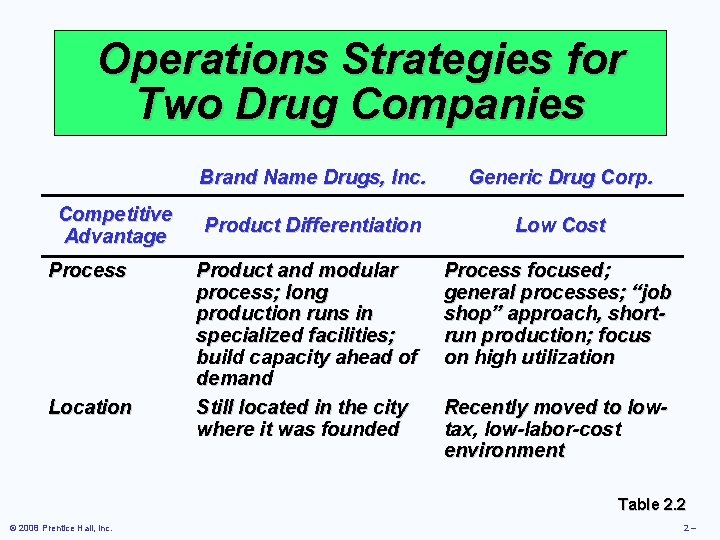 Operations Strategies for Two Drug Companies Competitive Advantage Process Location Brand Name Drugs, Inc.