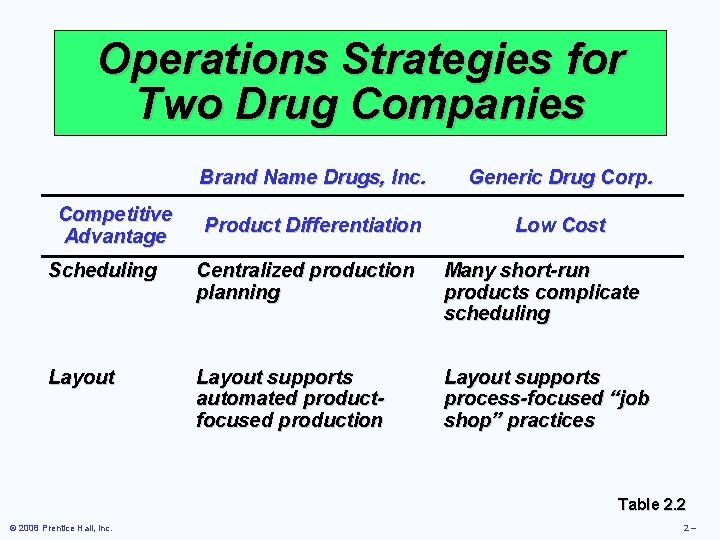 Operations Strategies for Two Drug Companies Competitive Advantage Brand Name Drugs, Inc. Generic Drug