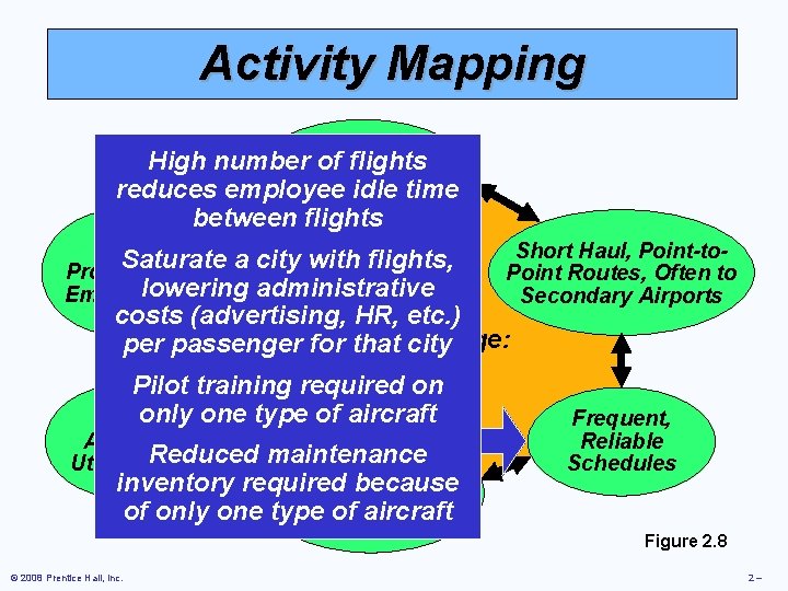 Activity Mapping Courteous, but High number of flights Limited Passenger reduces employee idle time