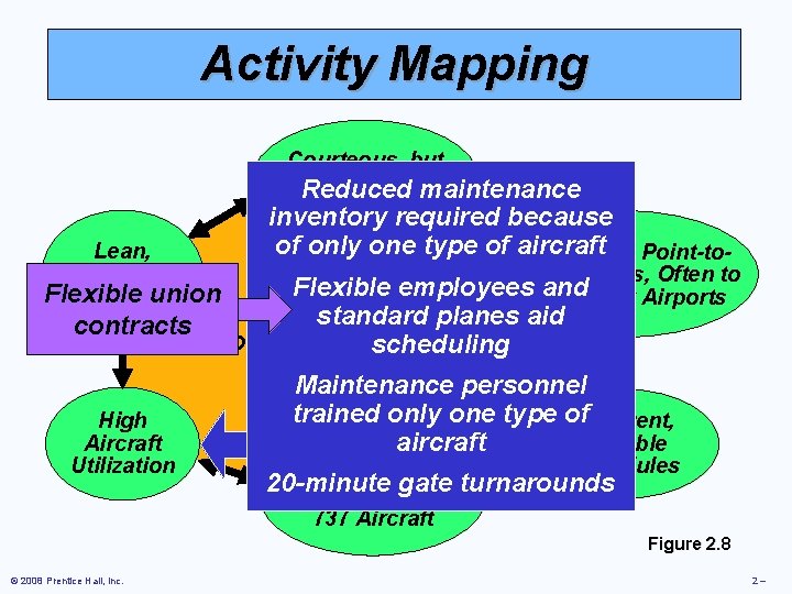 Activity Mapping Courteous, but Limited Passenger Reduced maintenance Service Lean, Productive Flexible union Employees