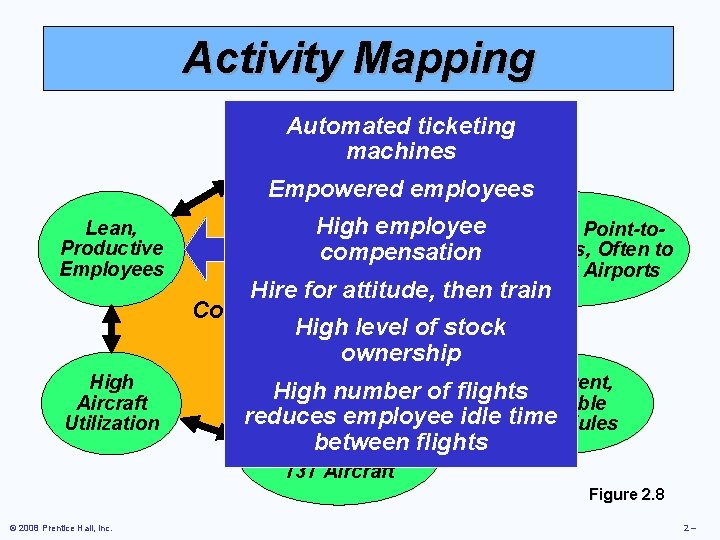 Activity Mapping Automated ticketing Courteous, but machines Limited Passenger Service Empowered employees Lean, Productive