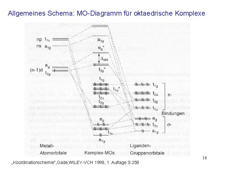 Allgemeines Schema: MO-Diagramm für oktaedrische Komplexe „Koordinationschemie“, Gade, WILEY-VCH 1998, 1. Auflage S. 258