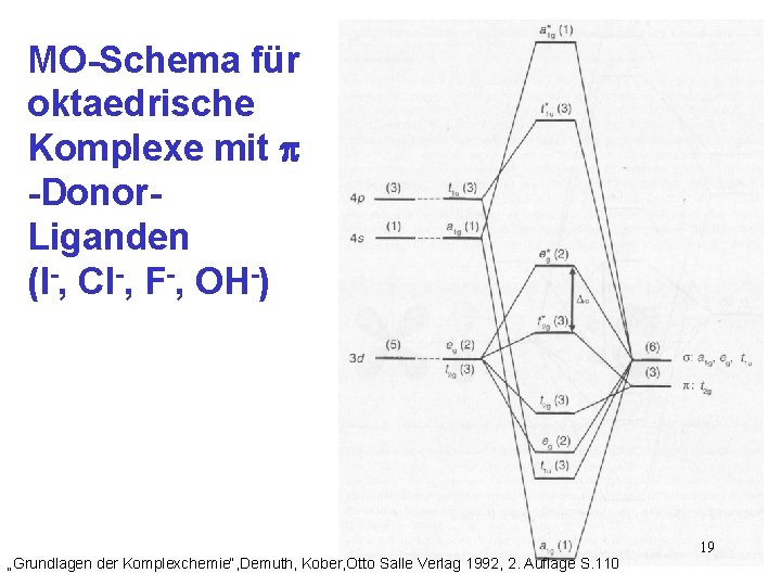 MO-Schema für oktaedrische Komplexe mit -Donor. Liganden (I-, Cl-, F-, OH-) „Grundlagen der Komplexchemie“,