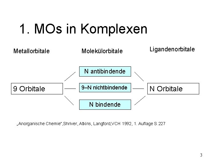 1. MOs in Komplexen Metallorbitale Molekülorbitale Ligandenorbitale N antibindende 9 Orbitale 9–N nichtbindende N